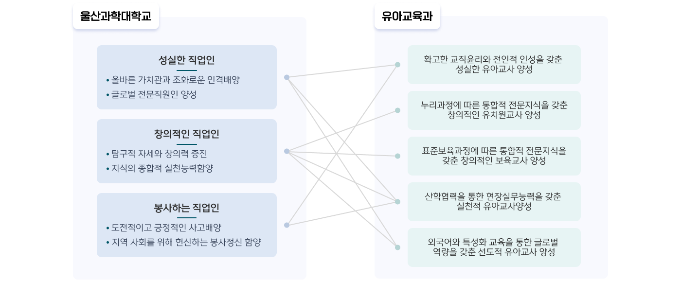 유아교육학과 교육목표 이미지표